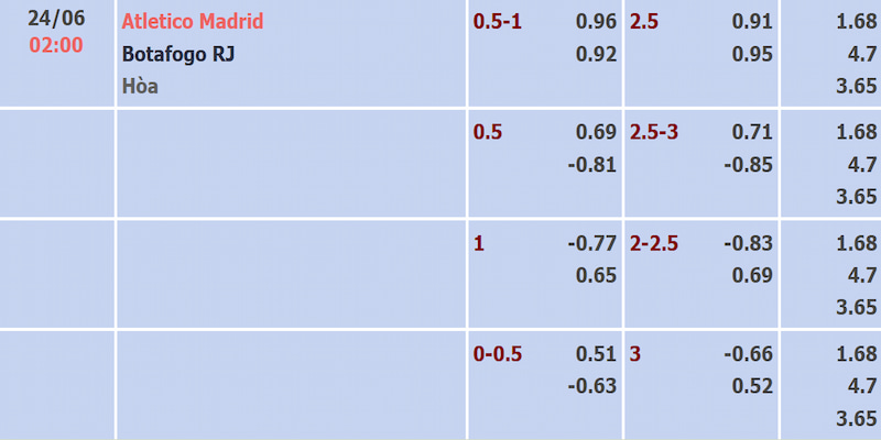 Soi kèo Atletico Madrid vs Botafogo qua bảng tỷ lệ cập nhật mới nhất
