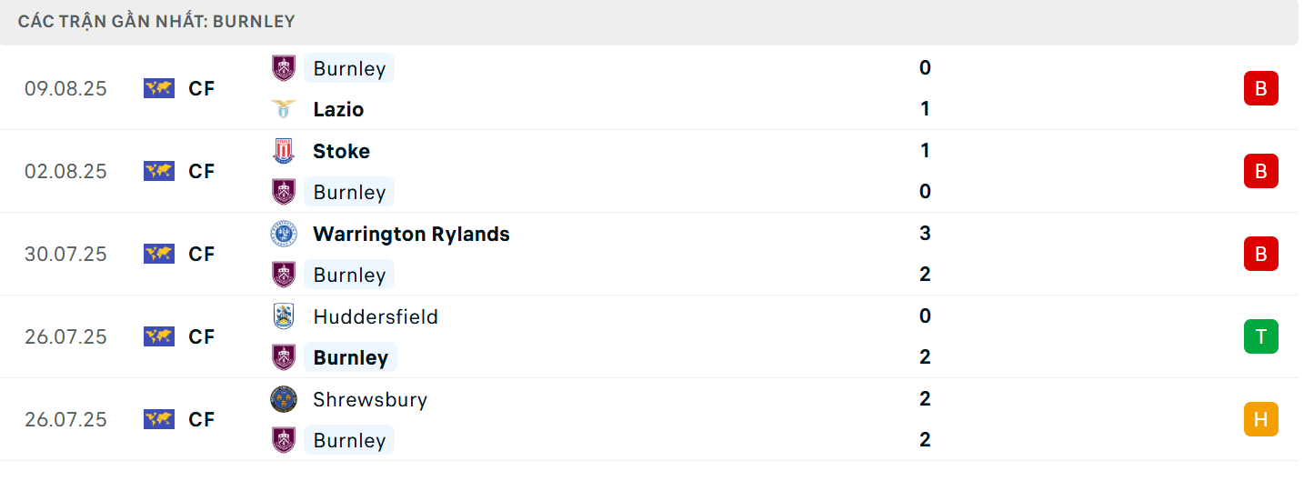 Phong độ phía đội khách