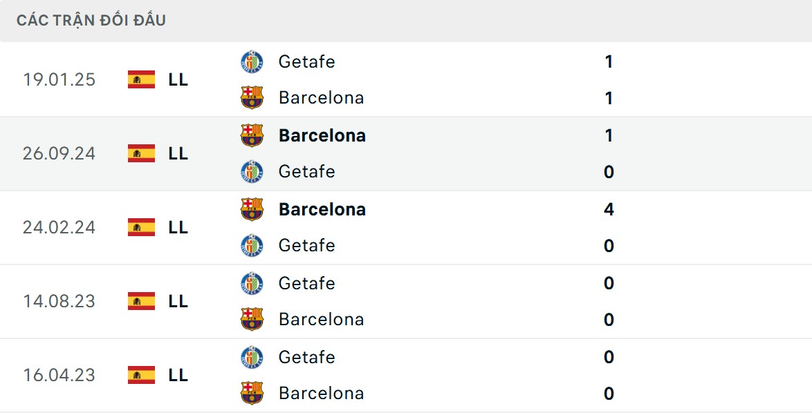 Gã khổng lồ xứ Catalan áp đảo so với đối thủ