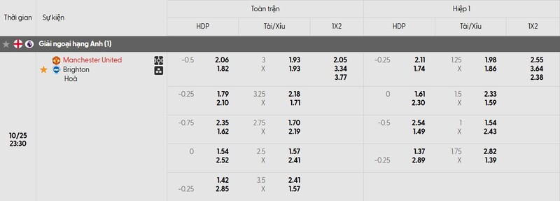 Bảng tỷ lệ kèo trận đấu Man Utd vs Brighton