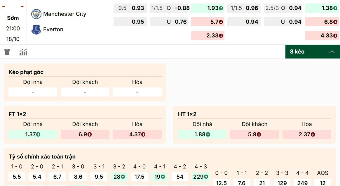 Tỷ lệ kèo Manchester City vs Everton ngày 18/10