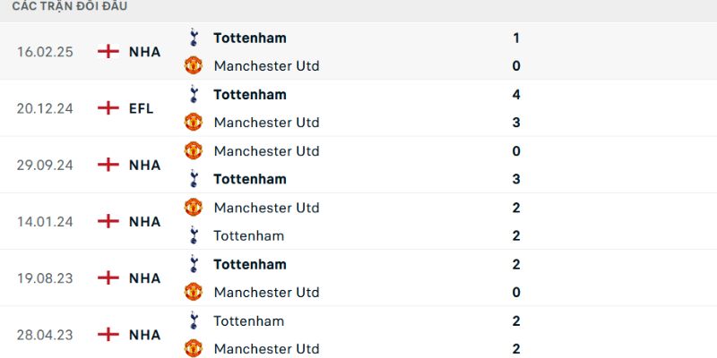 Tottenham vs Manchester United có lịch sử đối đầu ra sao?
